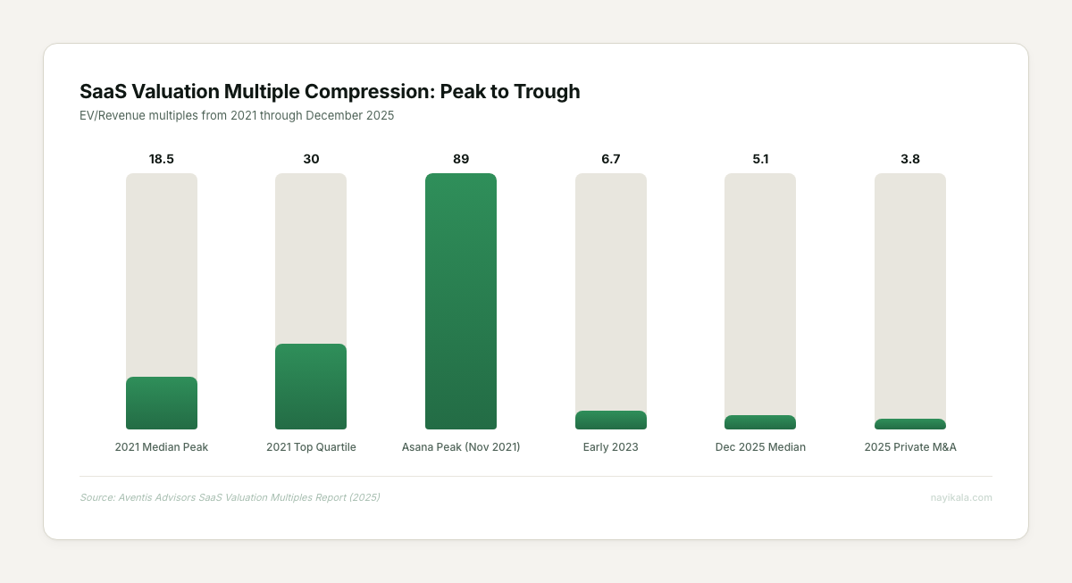Bar chart showing SaaS valuation multiple compression from 18.5x peak to 5.1x in Dec 2025