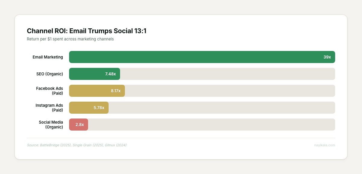 Horizontal bar chart showing email marketing ROI at 39x versus social media organic at 2.8x per dollar spent