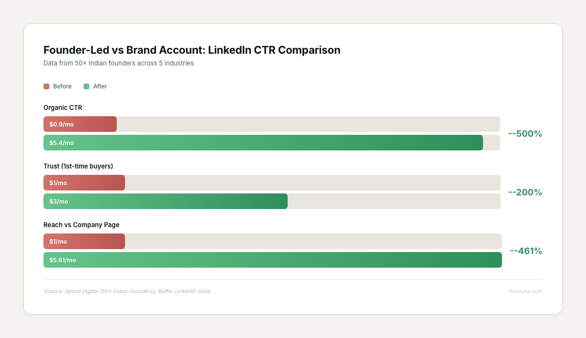 Comparison chart showing founder LinkedIn posts at 5.4% CTR versus brand account ads at 0.9% CTR