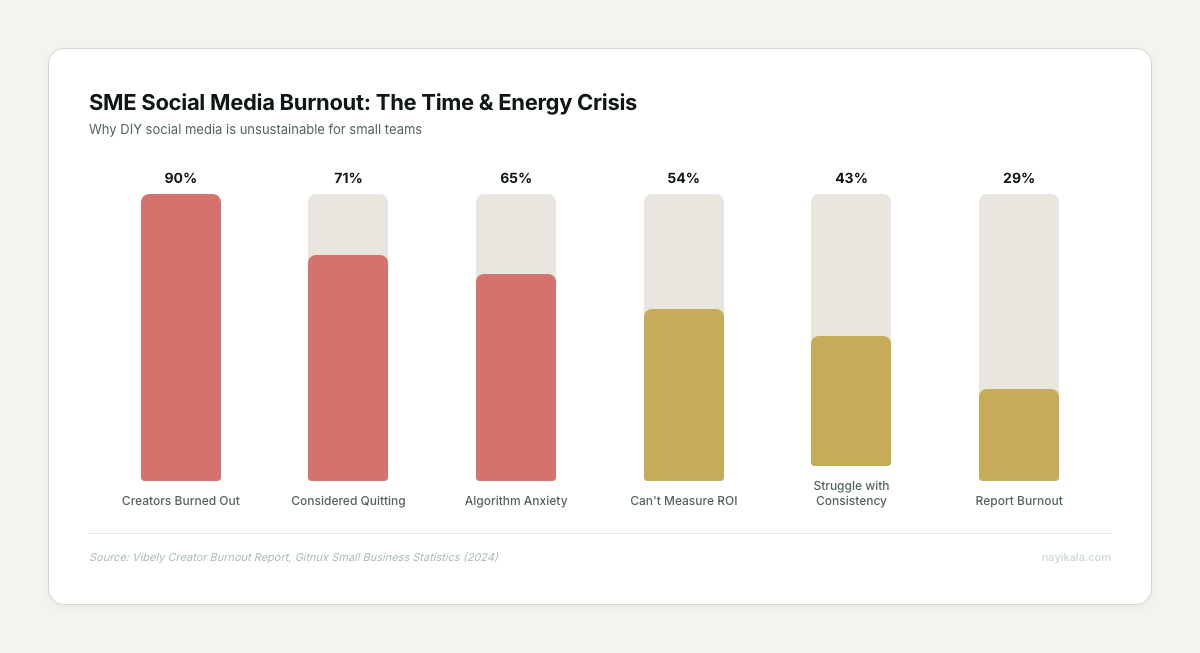 Bar chart showing 90% of creators burned out, 71% considered quitting, 65% cite algorithm anxiety