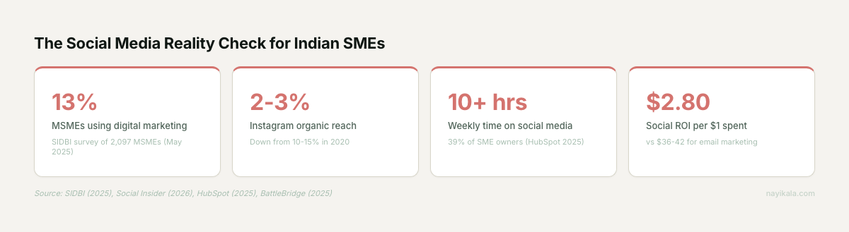 Stat cards showing 13% MSME digital adoption, 2-3% Instagram reach, 10+ hours weekly time, $2.80 social ROI per dollar