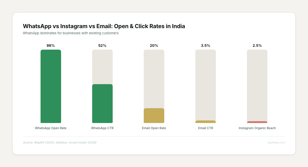Bar chart comparing WhatsApp 98% open rate and 52% CTR versus Instagram 2.5% organic reach