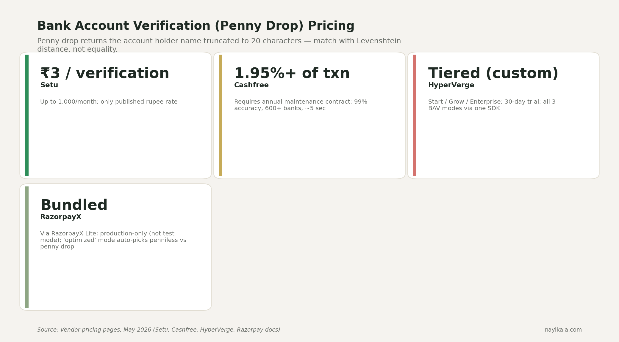 Bank account verification (penny drop) pricing stat cards: Setu Rs 3 per verification, Cashfree 1.95%+ of transaction, HyperVerge tiered custom, RazorpayX bundled via Lite tier