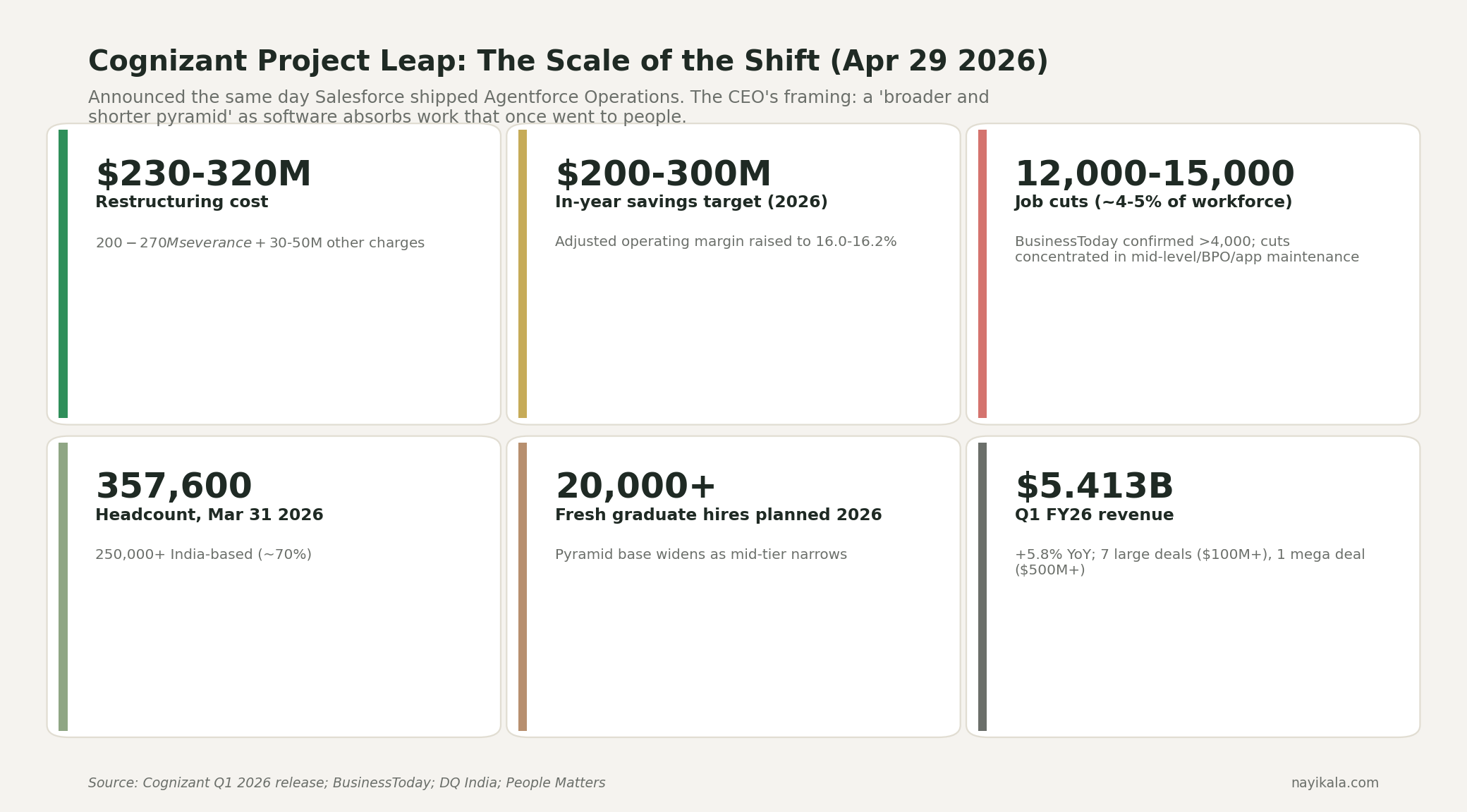 Cognizant Project Leap stat cards: $230-320M restructuring, 12,000-15,000 job cuts, 357,600 headcount (250,000+ India), $200-300M savings target, 20,000+ fresh graduate hires, $5.413B Q1 FY26 revenue