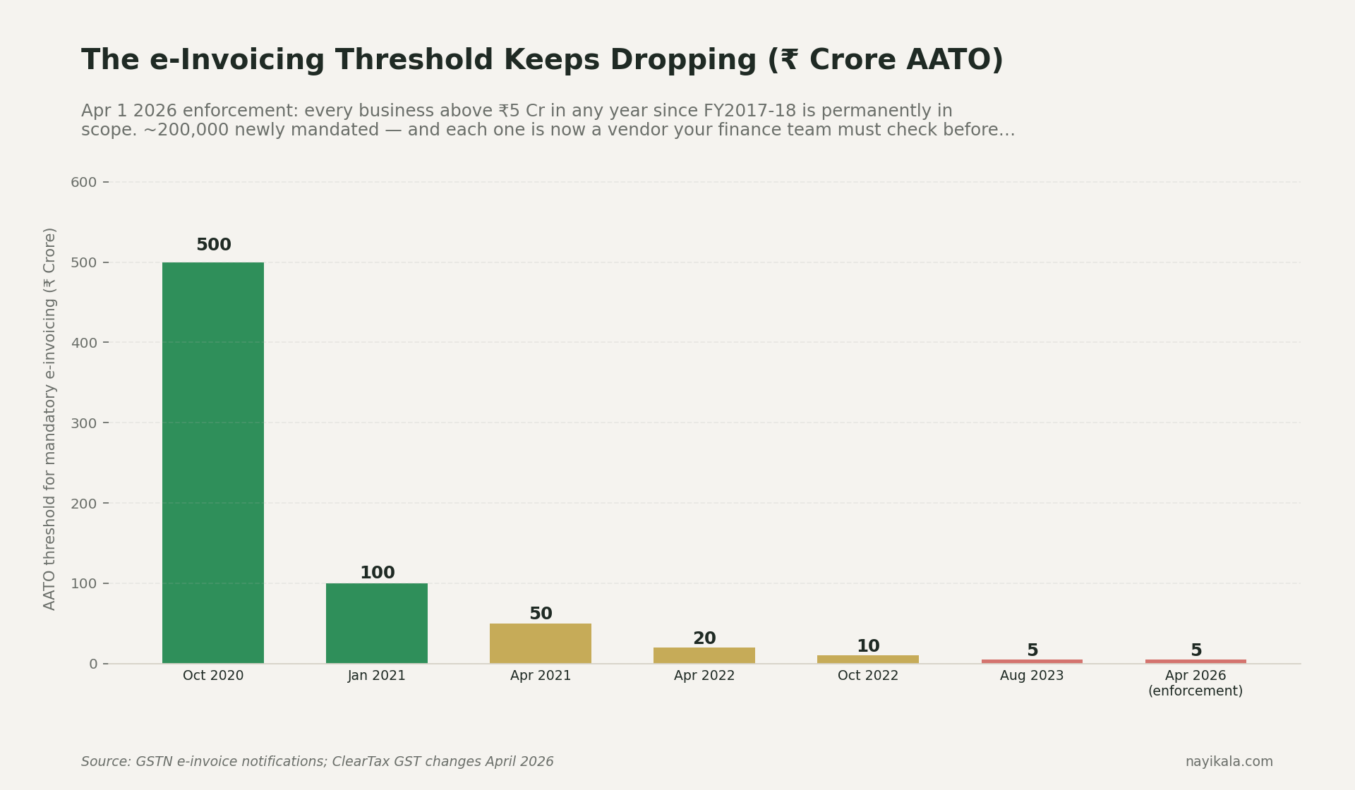 Bar chart of the mandatory e-invoicing AATO threshold dropping over time: Oct 2020 Rs 500 Cr, Jan 2021 Rs 100 Cr, Apr 2021 Rs 50 Cr, Apr 2022 Rs 20 Cr, Oct 2022 Rs 10 Cr, Aug 2023 Rs 5 Cr, Apr 2026 enforcement Rs 5 Cr