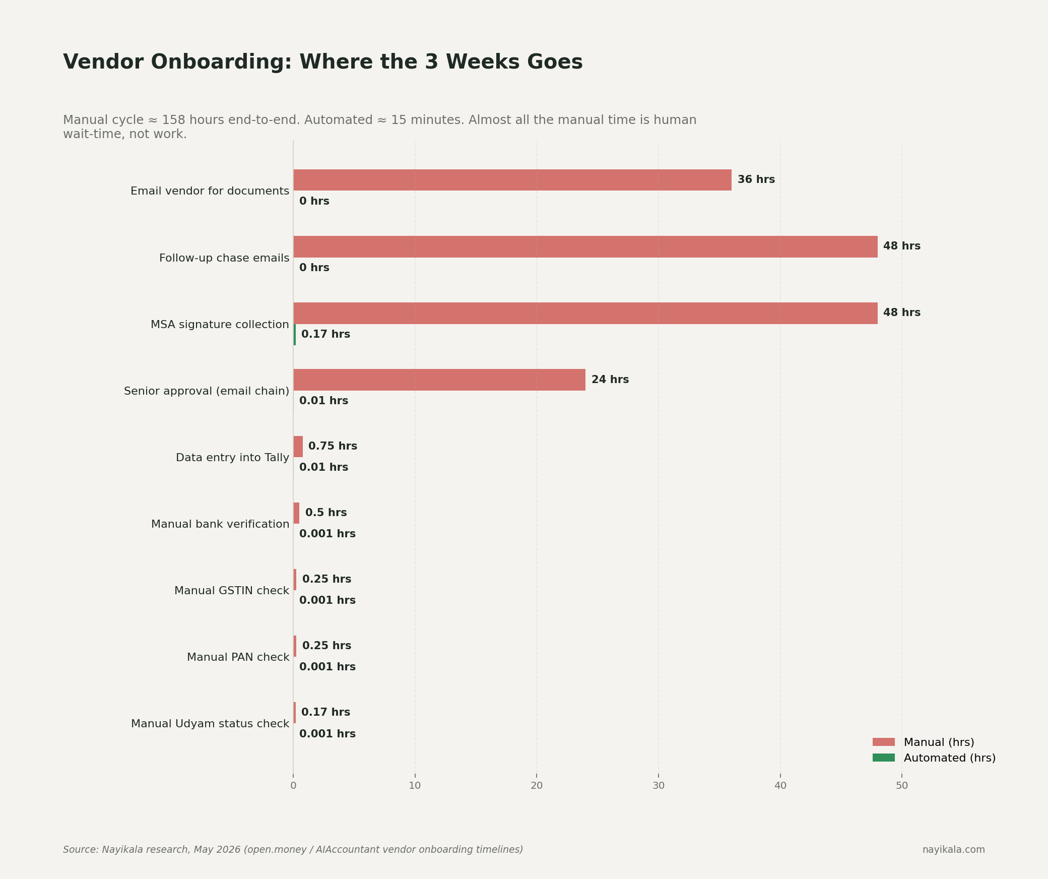 Comparison chart of vendor onboarding steps, manual vs automated hours: chase emails 48h vs 0, MSA signature 48h vs 0.17h, email for docs 36h vs 0, senior approval 24h vs 0.01h, while GSTIN/PAN/Udyam/bank checks drop from minutes to near-zero