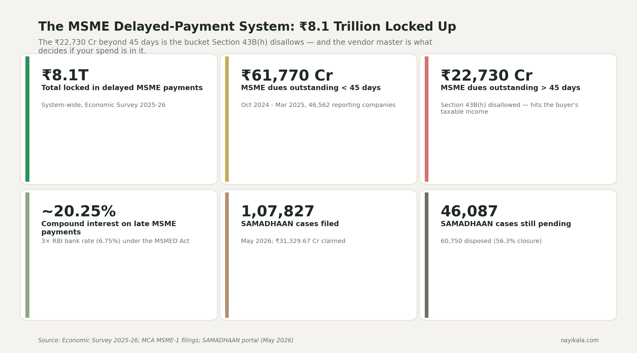 MSME delayed-payment stat cards: Rs 8.1 trillion locked system-wide, Rs 61,770 Cr outstanding under 45 days, Rs 22,730 Cr outstanding over 45 days (Section 43B(h) disallowed), ~20.25% compound interest, 1,07,827 SAMADHAAN cases filed, 46,087 pending