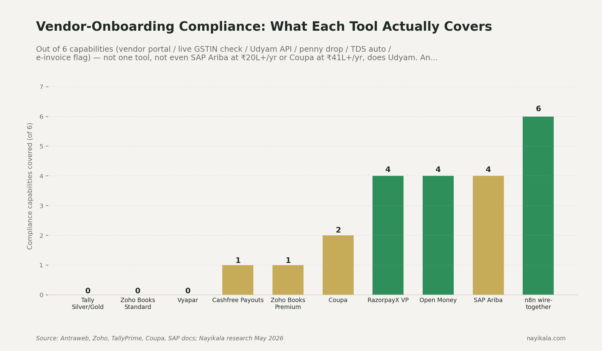 Bar chart of vendor-onboarding compliance capabilities covered (of 6) by tool: TallyPrime 0, Zoho Books Standard 0, Vyapar 0, Cashfree 1, Zoho Books Premium 1, Coupa 2, RazorpayX VP 4, Open Money 4, SAP Ariba 4, n8n wire-together 6 — and none except n8n does Udyam verification