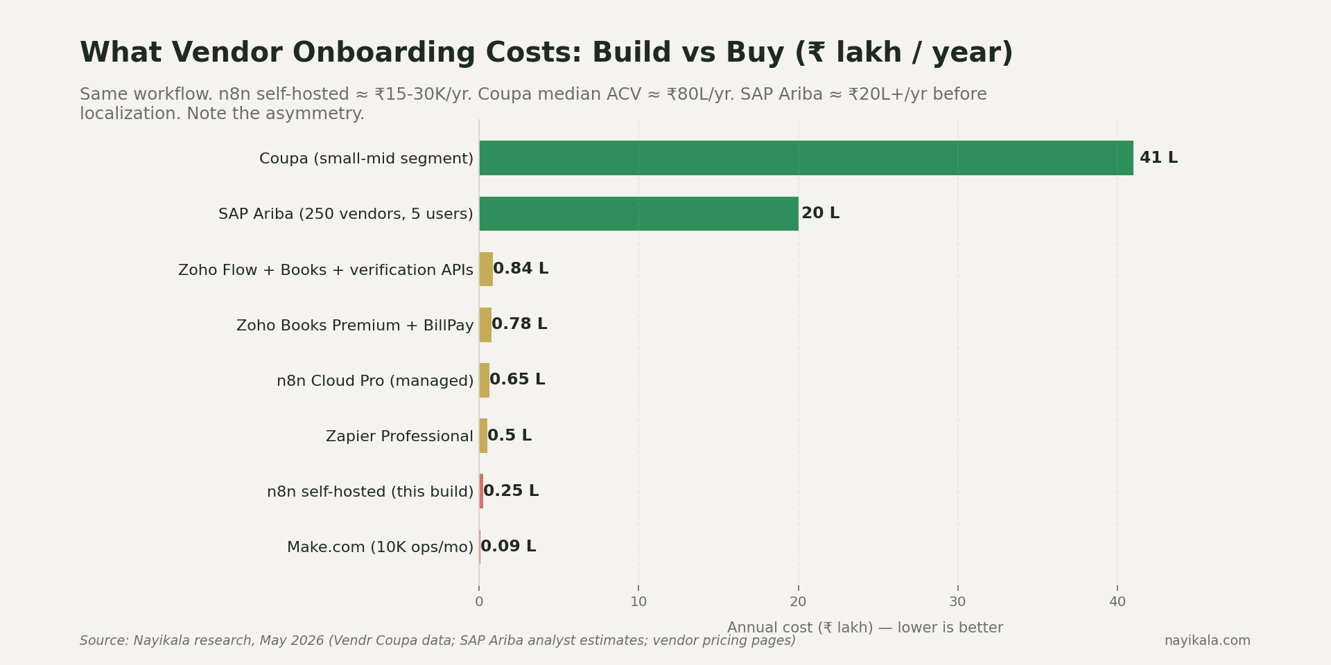 Horizontal bar chart of annual vendor-onboarding cost in Rs lakh: n8n self-hosted 0.25, Make.com 0.09, Zapier 0.5, n8n Cloud 0.65, Zoho Books+BillPay 0.78, Zoho Flow+APIs 0.84, SAP Ariba 20, Coupa 41 — the build is a sliver next to the buy options