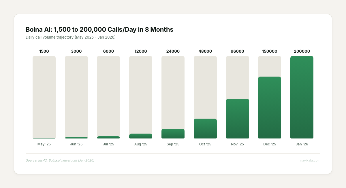 Bar chart showing Bolna AI scaling from 1,500 to 200,000 calls per day in 8 months (May 2025 to January 2026)