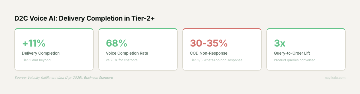 Stat cards showing D2C voice AI impact: 11% delivery completion improvement, 68% voice completion vs 23% chatbot, 30-35% COD non-response rate, 3x query-to-order lift