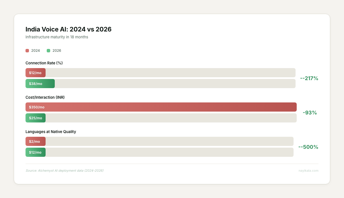 Before/after comparison of India voice AI infrastructure: connection rates from 12% to 38%, cost from INR 350 to INR 25, languages from 2 to 12