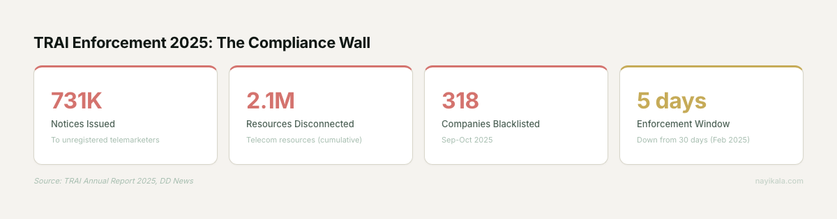 Stat cards showing TRAI 2025 enforcement: 731K notices issued, 2.1M telecom resources disconnected, 318 companies blacklisted, 5-day enforcement window
