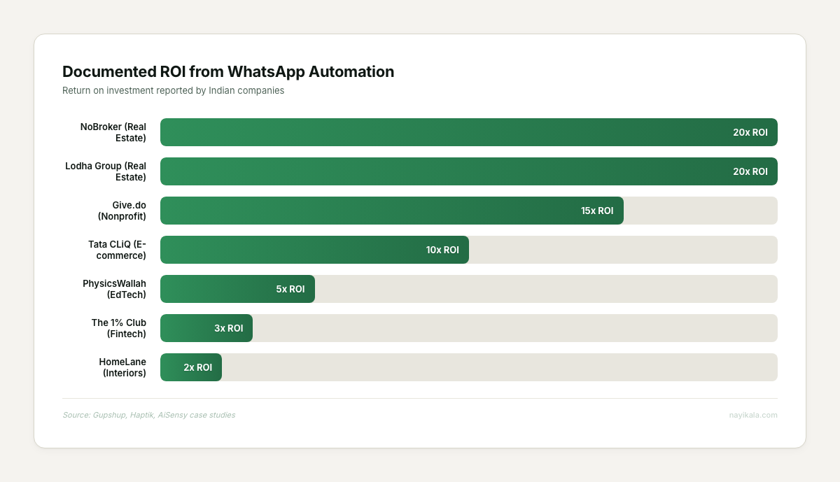 Documented ROI from WhatsApp automation: NoBroker 20x, Lodha 20x, Give.do 15x, Tata CLiQ 10x, PhysicsWallah 5x, The 1% Club 3x, HomeLane 2x