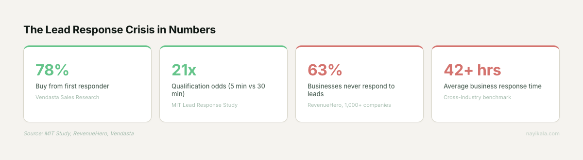 The Lead Response Crisis in Numbers: 78% buy from first responder, 21x qualification odds at 5 min vs 30 min, 63% of businesses never respond, 42+ hours average response time
