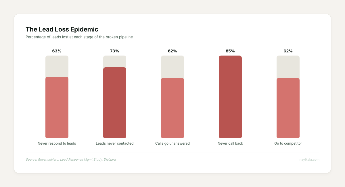 The Lead Loss Epidemic: 63% never respond to leads, 73% never contacted, 62% calls unanswered, 85% never call back, 62% go to competitor