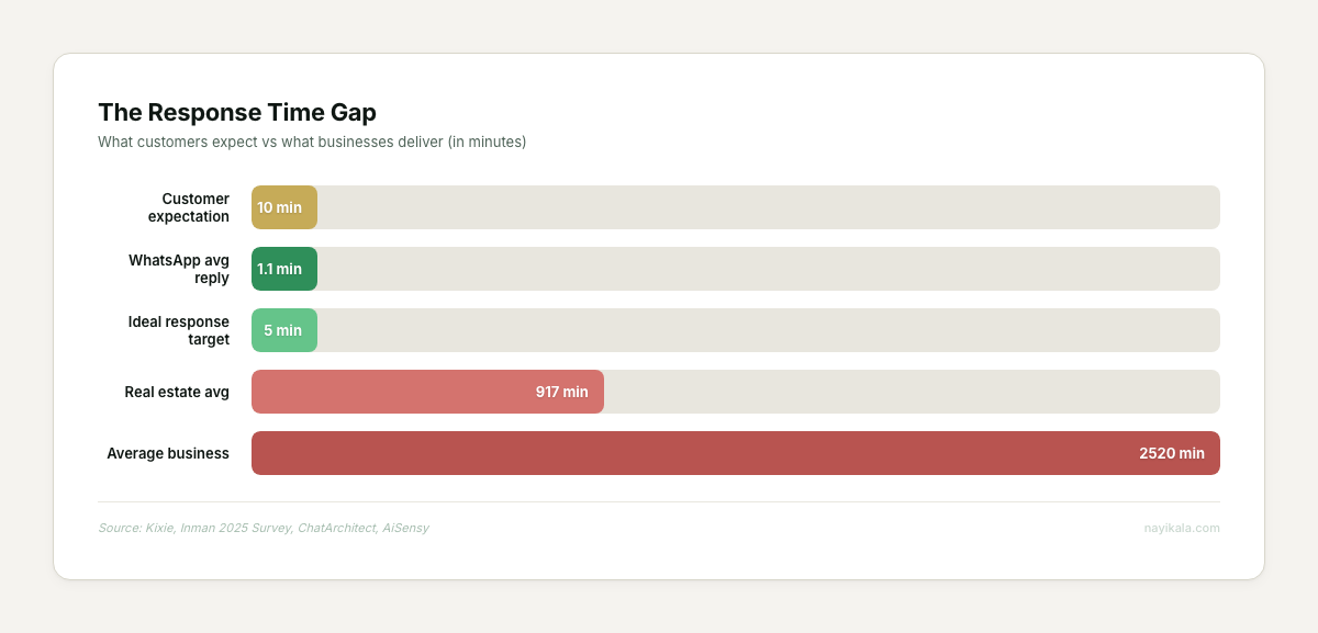 The Response Time Gap: customers expect 10 minutes, WhatsApp delivers in 1.1 minutes, real estate averages 917 minutes, average business takes 2520 minutes