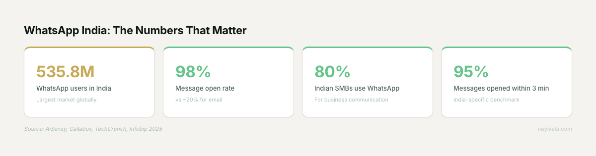 WhatsApp India stats: 535.8M users, 98% open rate, 80% Indian SMBs use WhatsApp, 95% messages opened within 3 minutes