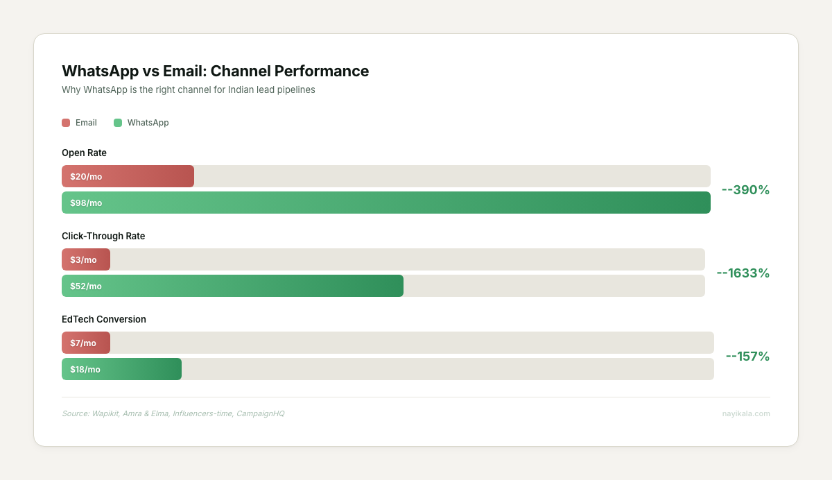 WhatsApp vs Email performance comparison: 98% vs 20% open rate, 52% vs 3% CTR, 18% vs 7% EdTech conversion